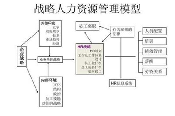 人力资源六大模块