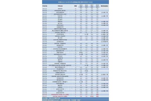 深圳高中学校排名