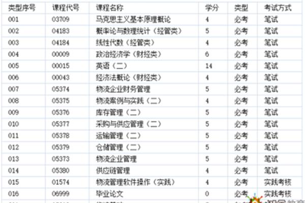 物流管理专业代码