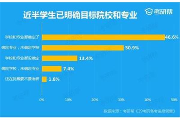 考研专业选择