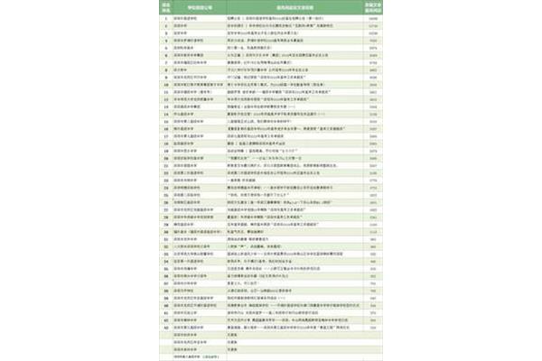 深圳高中学校排名