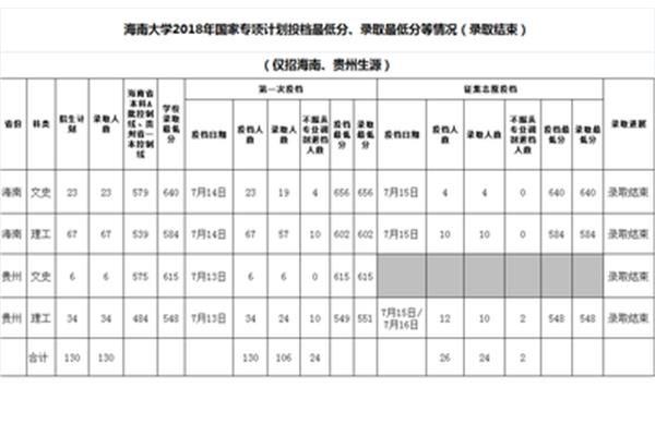 海南大学分数线