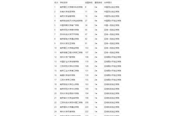 江苏本科高校
