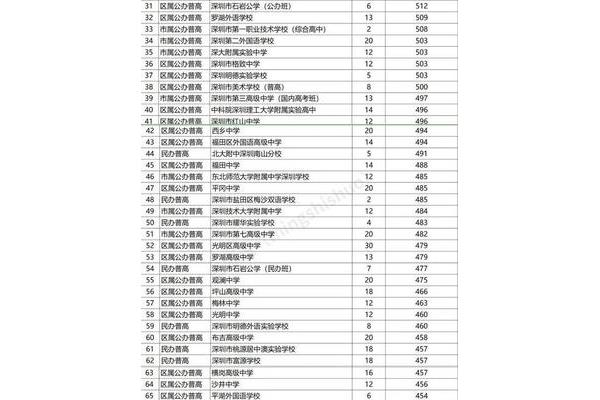 深圳高中学校排名