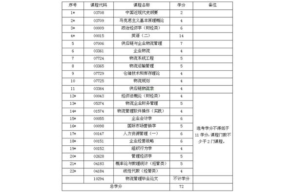 物流管理专业代码