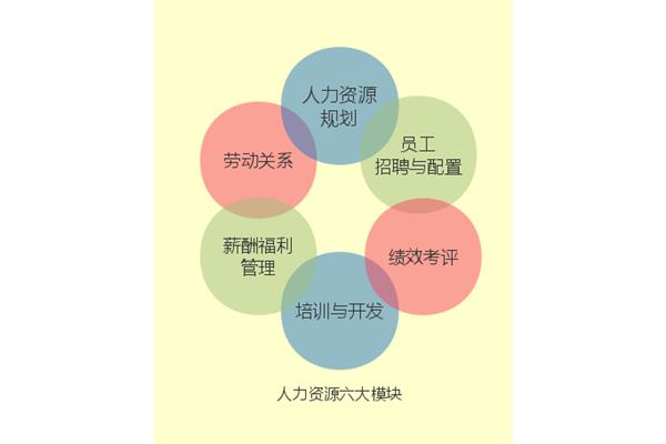 人力资源六大模块