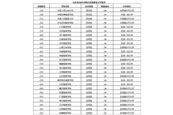 警察学院排名