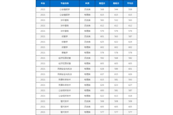 警察学院排名