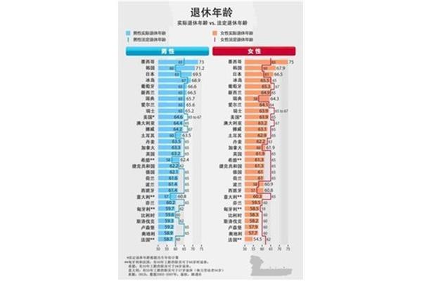 中国的退休年龄