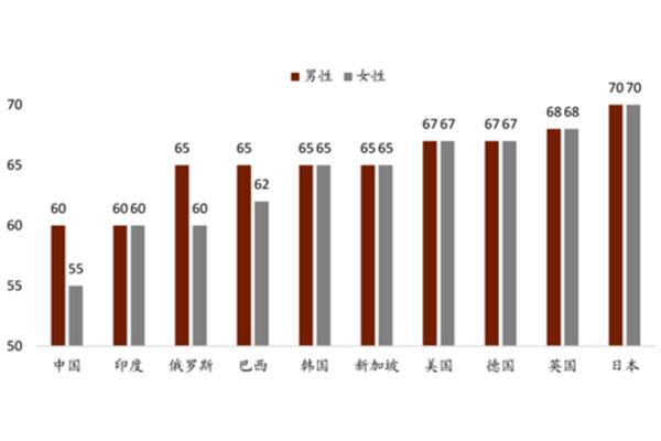 中国的退休年龄