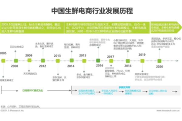 电子商务发展现状