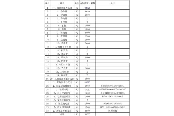 公用经费包括哪些