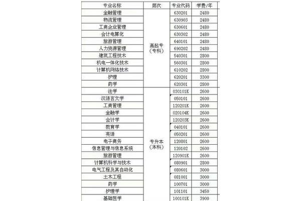 物流管理专业代码
