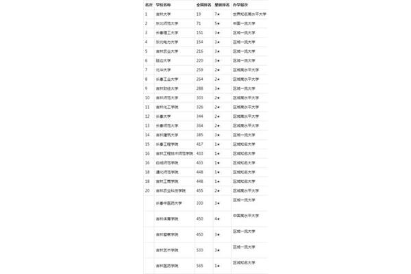 黑龙江高校排名