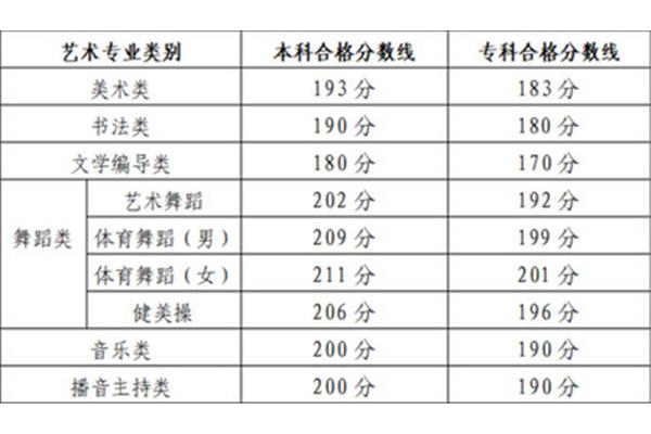 播音主持分数线
