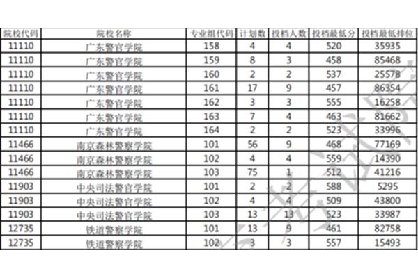 警察学院排名