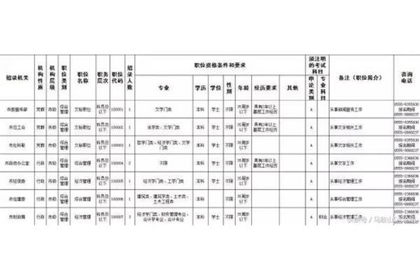 安徽省省考职位表