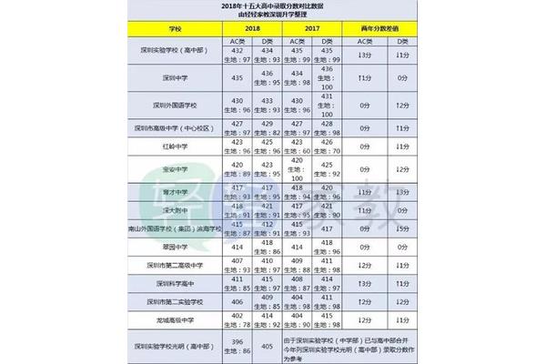 深圳高中学校排名
