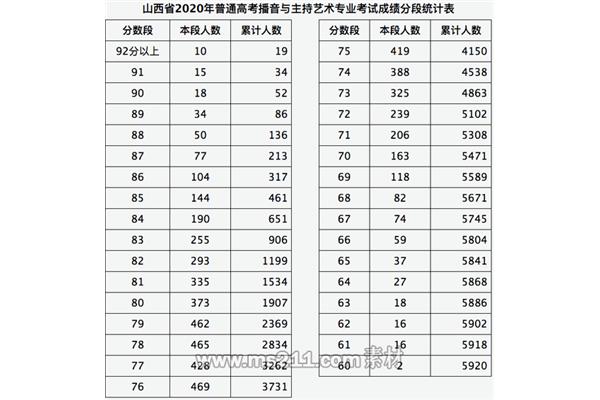 播音主持分数线