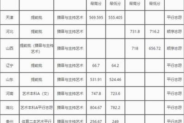 播音主持分数线