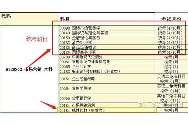 市场营销专业代码