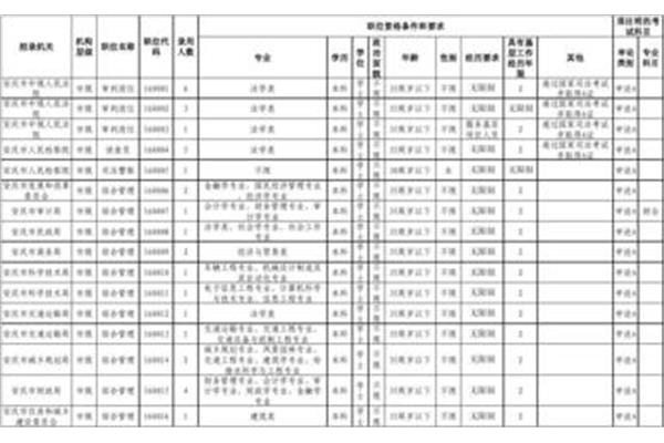 安徽省省考职位表