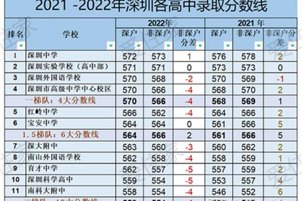 深圳高中学校排名