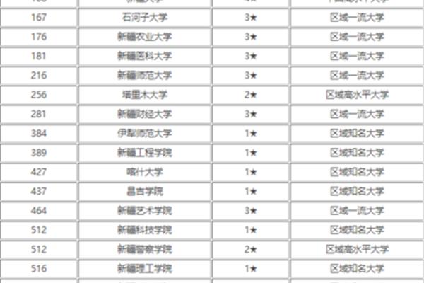 石河子大学排名