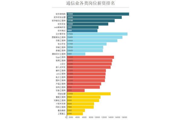 通信工程就业方向