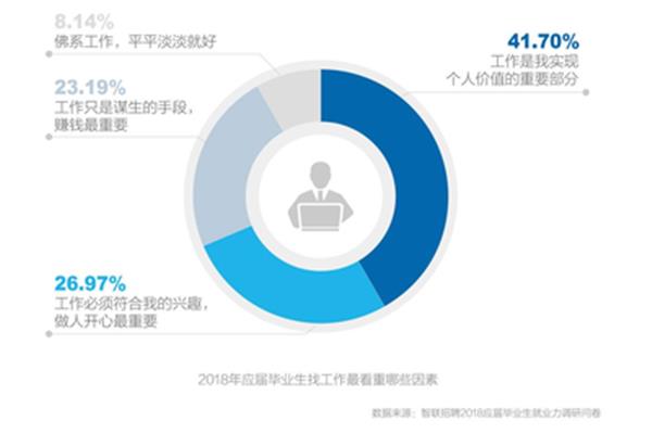 当代大学生现状