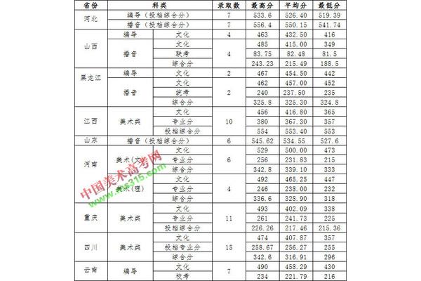 本科大学分数线