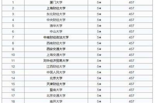 厦门大学专业排名