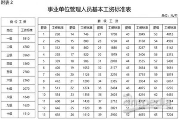 事业单位岗位工资