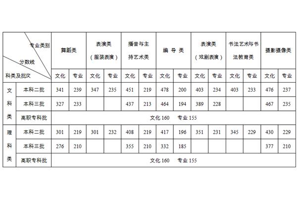 湖南省高考分数线