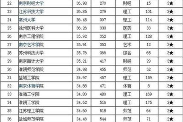 南京师范大学排名