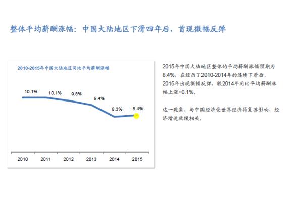 中国薪酬调查网