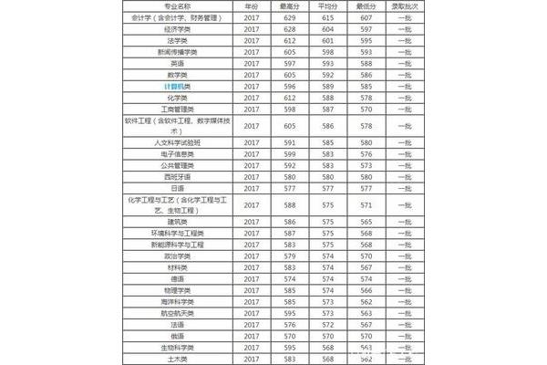 厦门大学专业排名