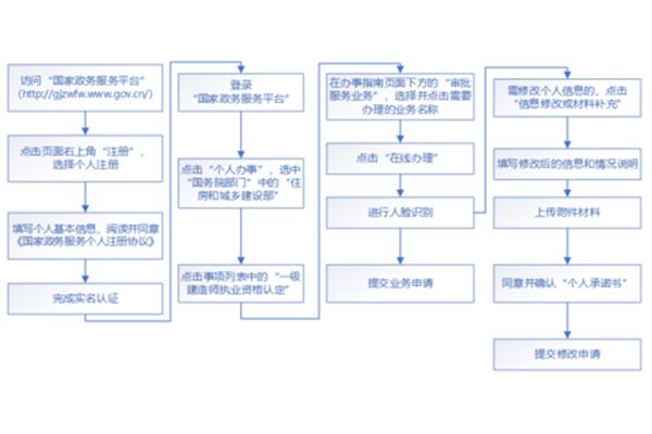 一建增项注册流程