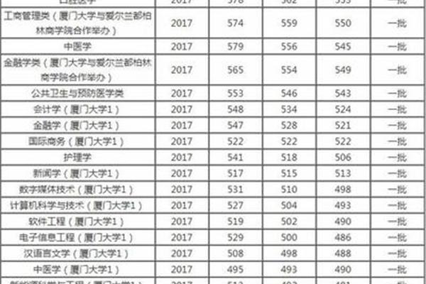 厦门大学专业排名