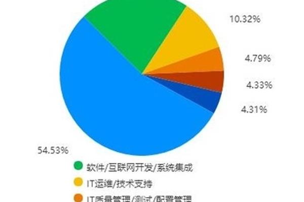 通信工程就业方向