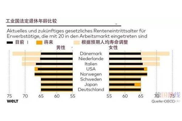 中国法定退休年龄