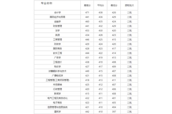 厦门大学专业排名