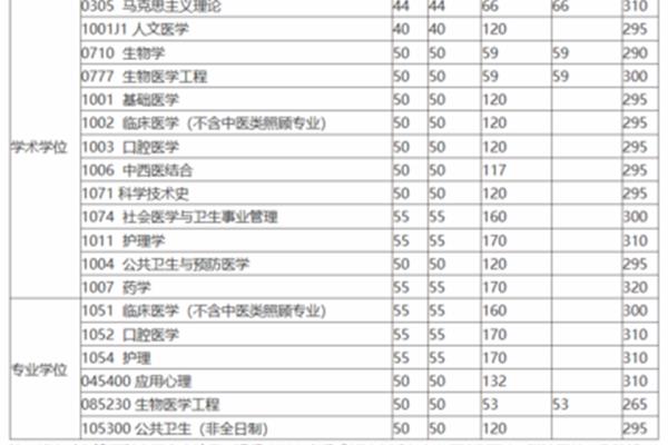 哈医大分数线