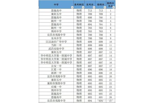 襄阳高中排名