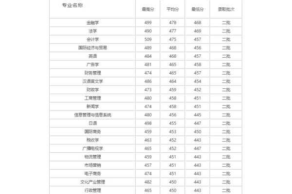 厦门大学专业排名