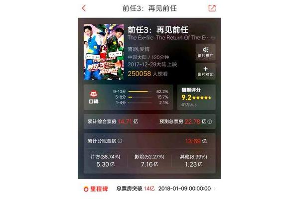 失恋33天票房
