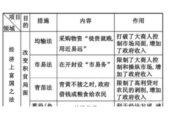 王安石变法的内容
