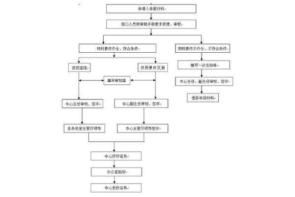 一建增项注册流程