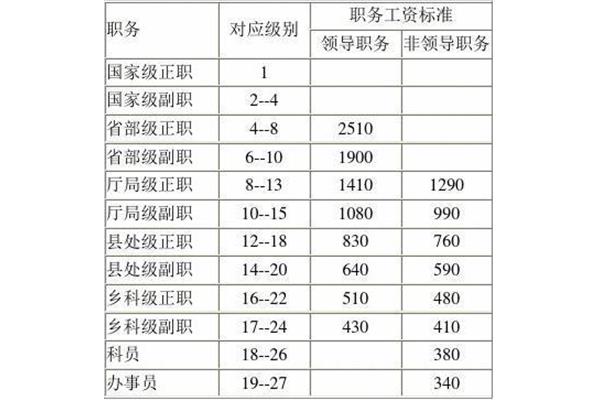 国家职位等级划分