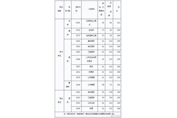 哈医大分数线